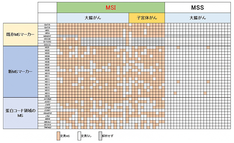 新規MSマーカーによる大腸がんと子宮体がんのMSI判定の図