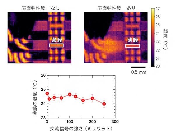 表面弾性波励起による温度上昇の図