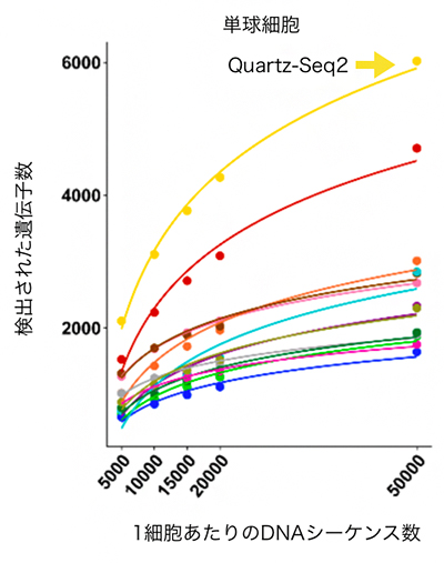 検出できる遺伝子数を比較した結果の図