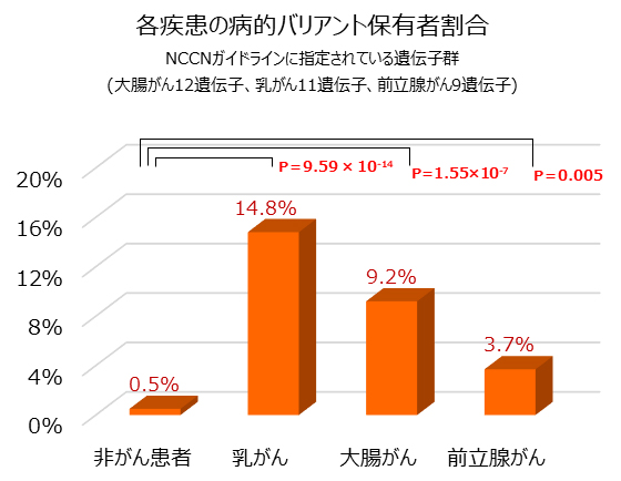 NCCNガイドライン指定の遺伝子群における各疾患の病的バリアント保有者の割合の図