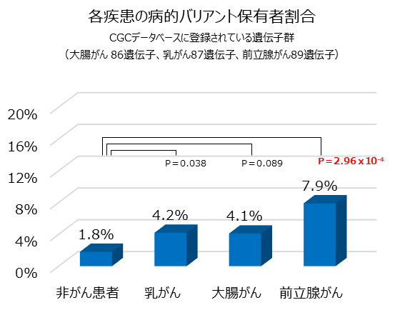 CGCデータベースに登録された遺伝子群における各疾患の病的バリアント保有者の割合の図