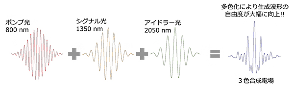 光シンセサイザーの概念図の画像
