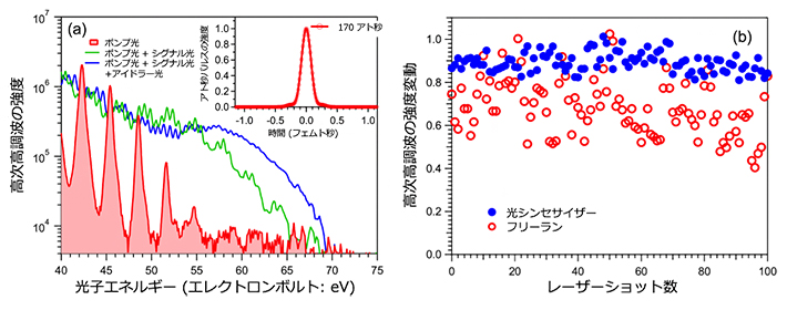 高次高調波の分光スペクトルと強度変動の観測の図