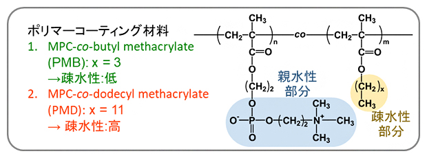医療材料表面へのポリマーコーティング材料の図