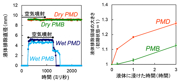 ポリマーコーティングされたPET製フィルムの液体排除領域の大きさの変化の図