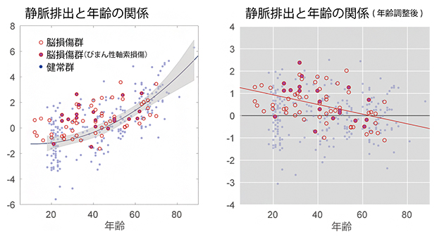 外傷性脳損傷患者の静脈排出パターンと年齢の関係の図