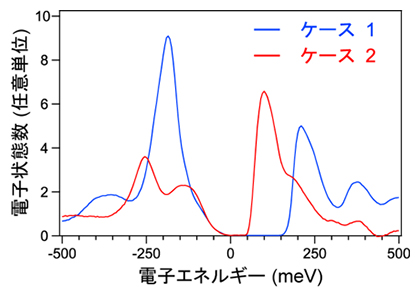 二つの異なる劈開のケースでできた表面の電子状態数のエネルギー依存性の図