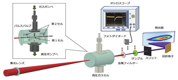 高次高調波発生ビームラインと測定装置の図