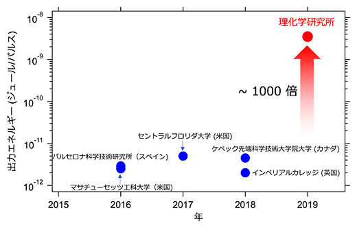 各機関が開発した水の窓域コヒーレント軟X線光源の出力エネルギーと年代ごとの推移の図