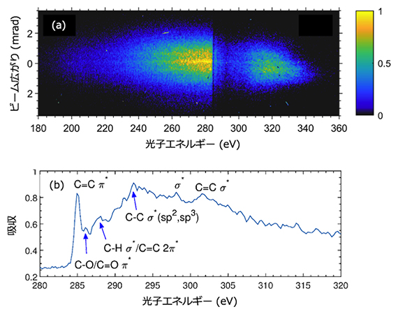 パリレン-Cフィルム（0.25μm）を通過した後の高調波分光スペクトルの図