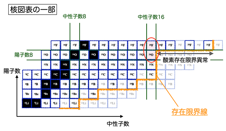 核図表の酸素同位体周辺の図