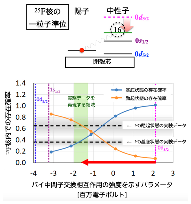 25F核内 24O核の基底状態と励起状態の存在確率の比較の図