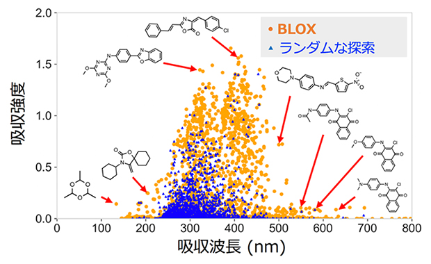 BLOXに基づく例外的な光吸収特性を持つ分子の探索結果の図