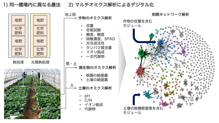 マルチオミクス解析による農業生態系のデジタル化の図