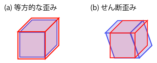 結晶に生じる歪みの模式図の画像