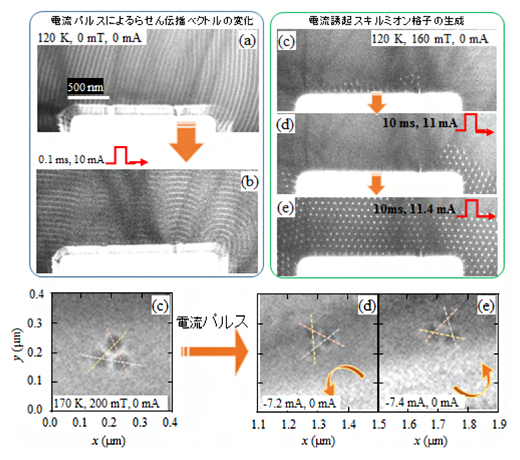 正電流パルスによるらせん磁気構造の伝播方向回転とスキルミオン格子の生成の図