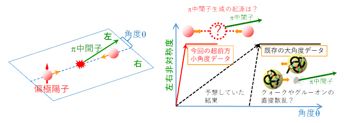 陽子同士の衝突の超前方に生成されるπ中間子が持つ大きな左右非対称度の図