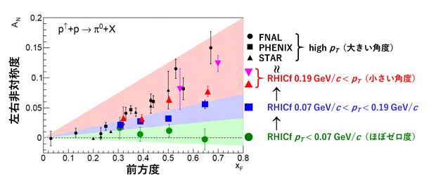 RHICf実験で測定された中性π中間子の左右非対称度の図