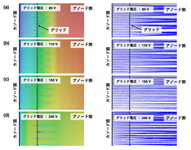 シミュレーションによるグリッド前後での電場分布（左）と電子ビームの軌跡（右）の図