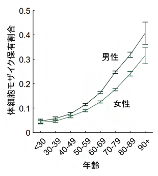 加齢に伴う体細胞モザイク保有割合の上昇の図