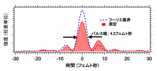 増幅されたサブサイクル光のパルス波形の図