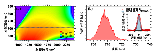 光学パラメトリック増幅（OPA）の利得波長域とスペクトルの図