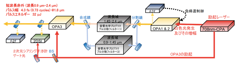 開発したレーザーシステムの概略図の画像