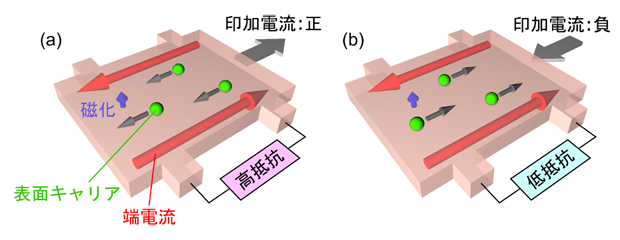 量子異常ホール状態における整流効果の概念図の画像