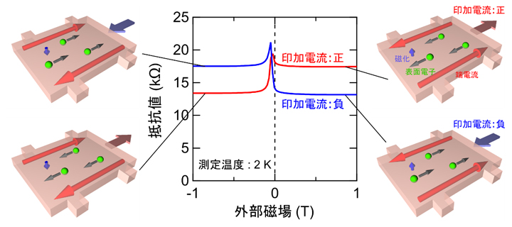 量子異常ホール状態における整流効果の図