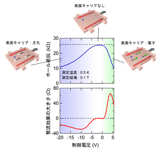 ホール抵抗と整流効果の制御電圧依存性の図