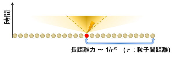 有効な線形光円錐の概要図（1次元）の図