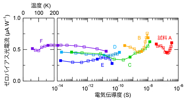 散乱の影響を受けないゼロバイアス光電流の図