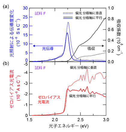 光伝導度とシフト電流に対する表面散乱の影響の違いの図