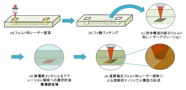 全フェムト秒レーザー加工技術によるマイクロ流体SERSチップの作製手順の図