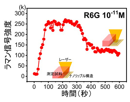 濃度10-11 Mのローダミン6（R6G）のラマン測定における信号強度の経時変化の図