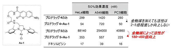 Ayba基を持つプロドラッグの細胞増殖阻害試験の図