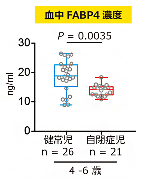 自閉スペクトラム症のバイオマーカー候補の発見～自閉スペクトラム症の生物学的再分類に役立つ可能性～