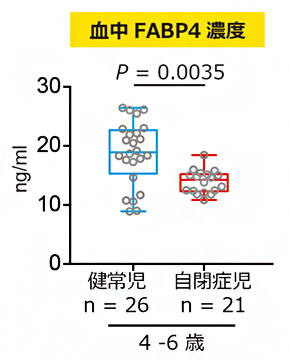 定型発達児および自閉症児の血中FABP4濃度の比較の図
