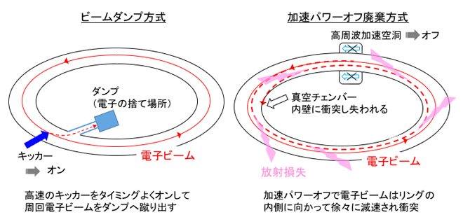 電子ビームの廃棄方法の図