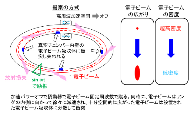 新たに提案された電子ビームの廃棄方法の図