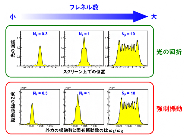 光の回折と強制振動の力学系の外力への応答の類似性の図