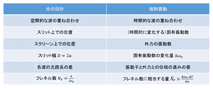 光の回折と強制振動の力学系のパラメータの対応の図