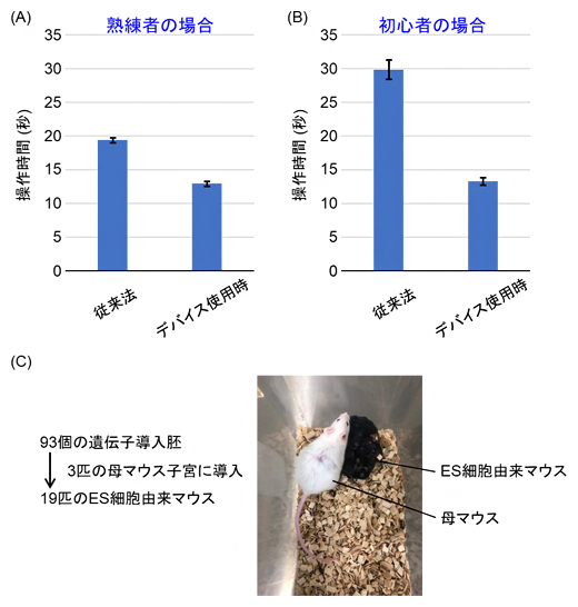 デバイスの効果検証の実験結果の図