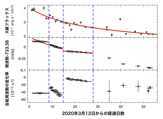 新天体 Swift J1818.0-1607 のＸ線フラックスと自転周期と周期変化率の変化の図