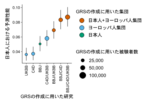 さまざまな遺伝的リスクスコア（GRS）による冠動脈疾患発症の予測性能の図