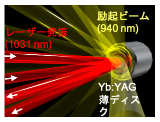 Yb:YAG薄ディスクの励起と発振の模式図の画像