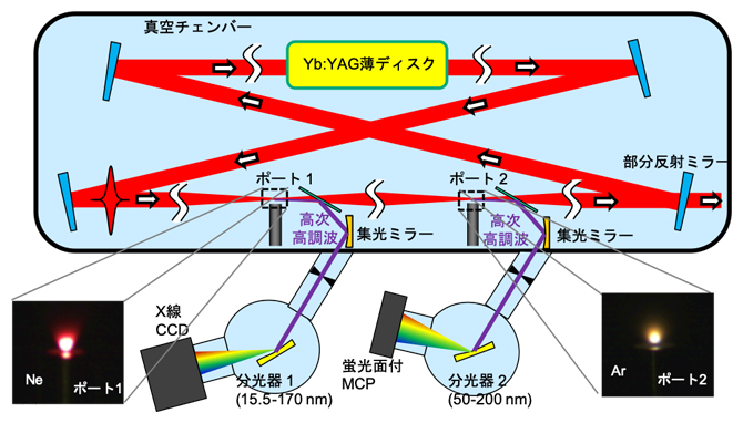 開発したモード同期レーザー発振器とその共振器内高次高調波発生の模式図の画像