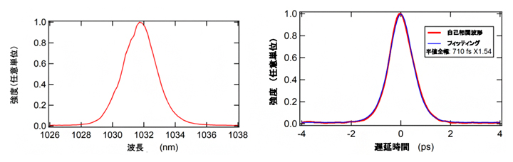 フェムト秒レーザーパルス光のスペクトル（左）と自己相関波形（右）の図