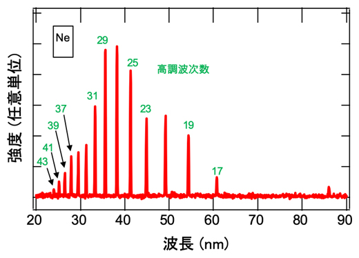 ポート1にNeガスを供給したときの高次高調波のスペクトルの図