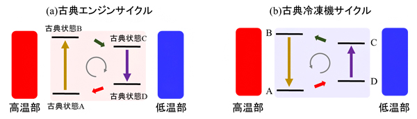 従来の（古典）熱サイクルの例の図